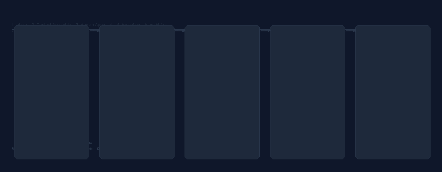Requests, executed. poster preview